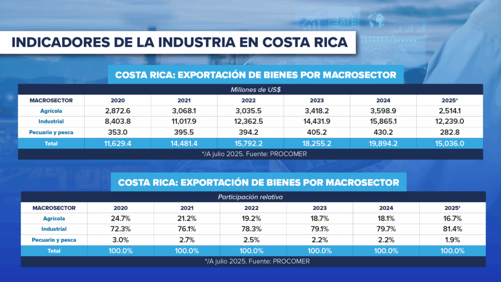 Indicadores de la Industria en Costa Rica