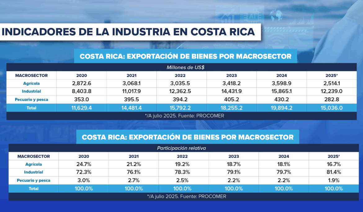 Indicadores de la Industria en Costa Rica